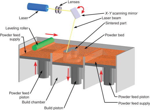 Selective Laser Sintering Additive Manufacturing